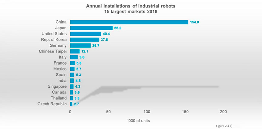 instalacion anual robots industriales
