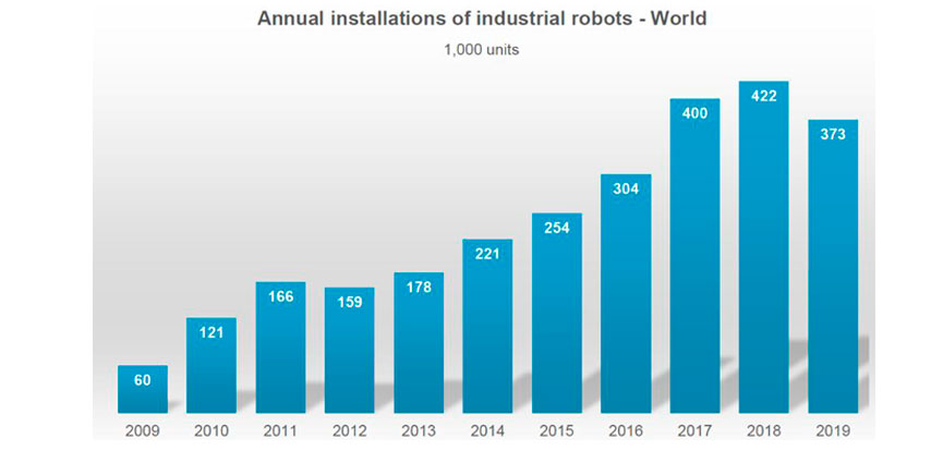 World-Robotics-Industrial-Robots-2020