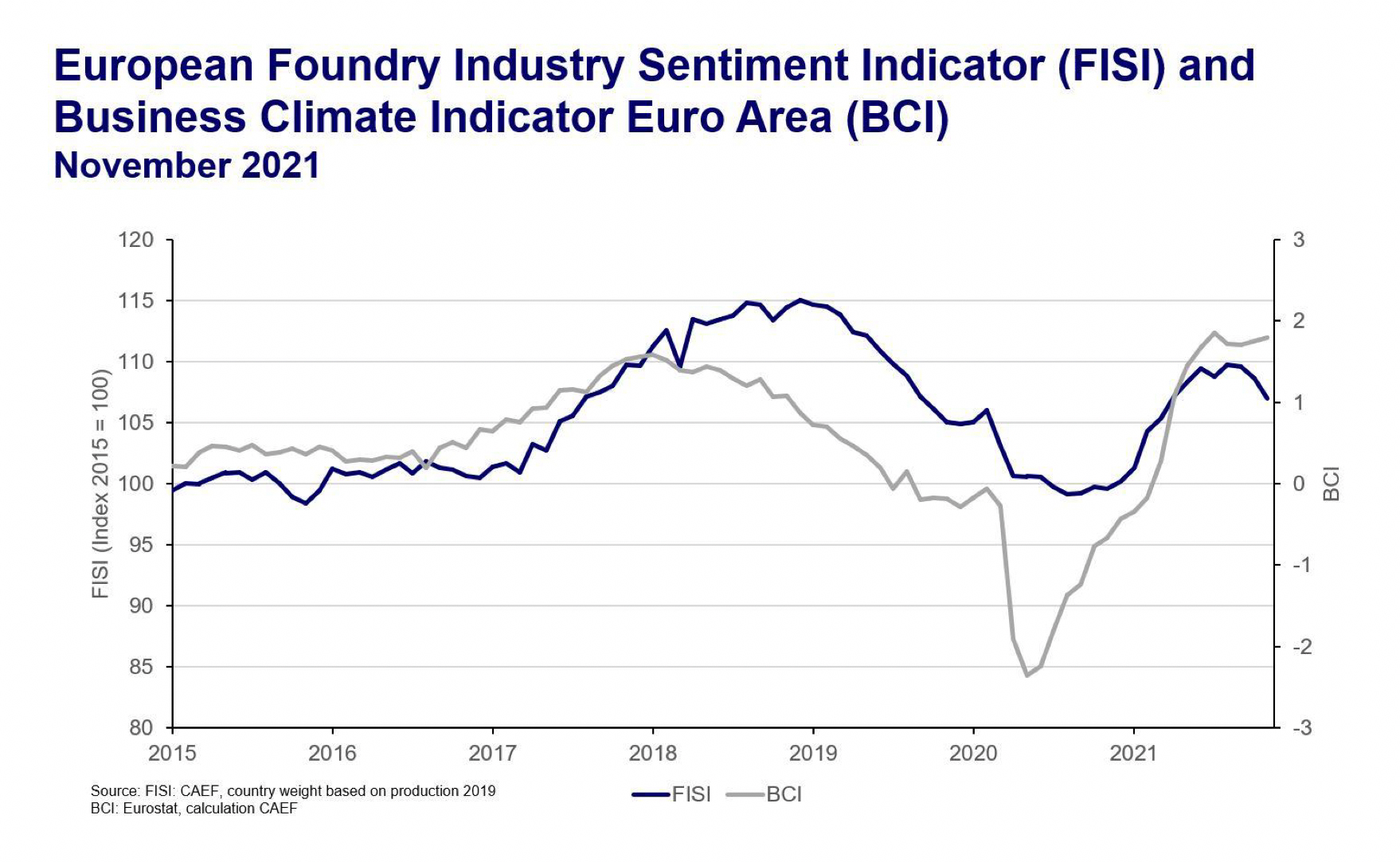 FISI. Sentimiento de la industria europea de la fundición, noviembre de 2021: Retroceso al final del año