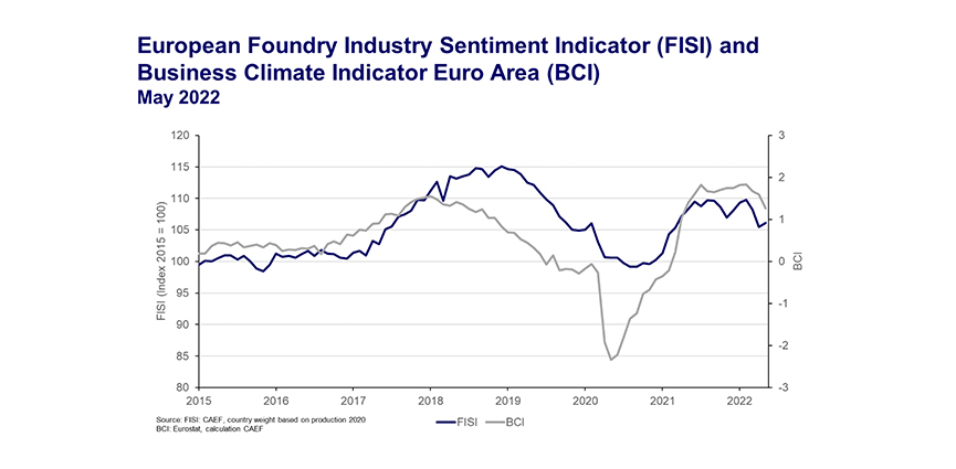 FISI. Sentimiento de la industria europea de la fundición, mayo de 2022: Estabilización de las fundiciones europeas en tiempos de incertidumbre